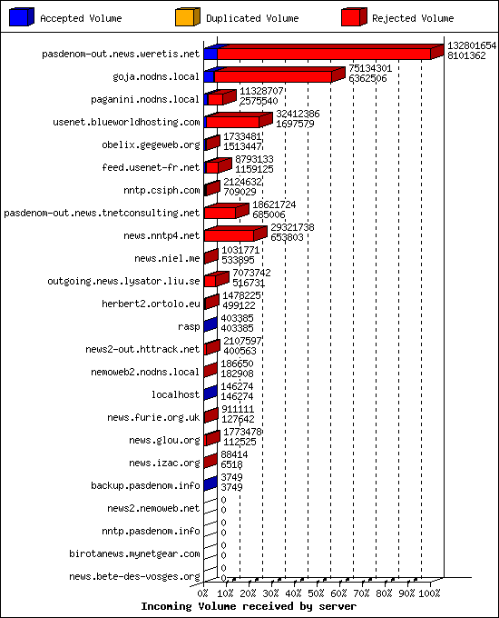 Incoming Volume received by server