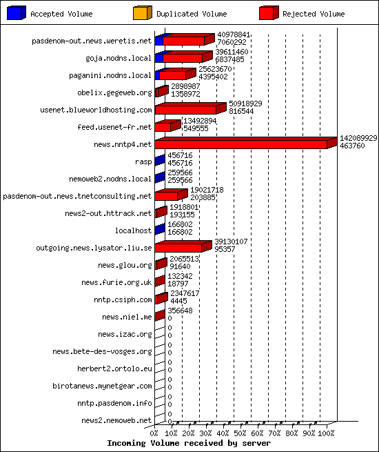 Incoming Volume received by server