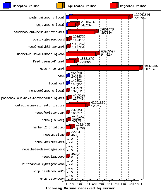 Incoming Volume received by server