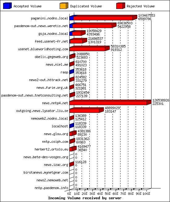 Incoming Volume received by server