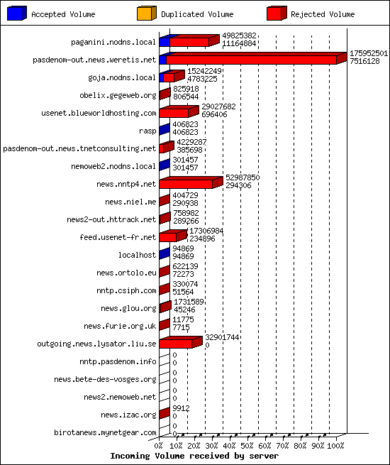 Incoming Volume received by server