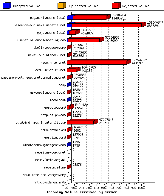 Incoming Volume received by server