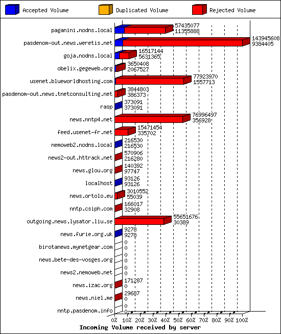 Incoming Volume received by server