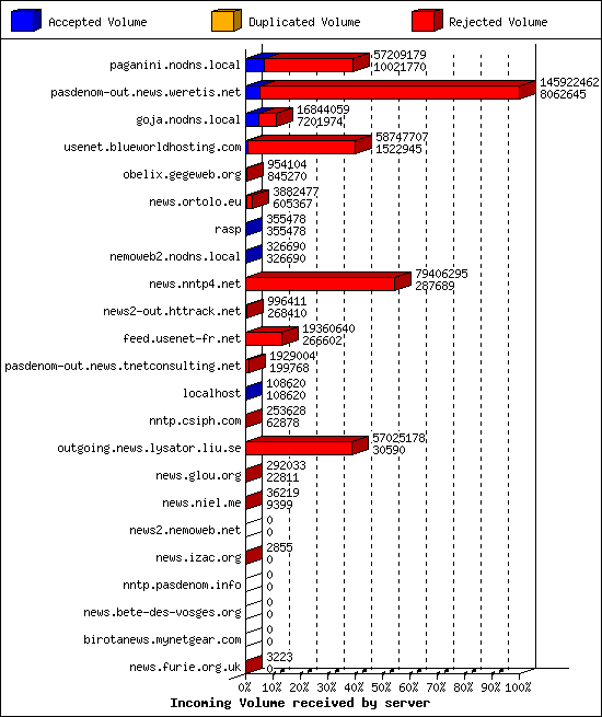 Incoming Volume received by server