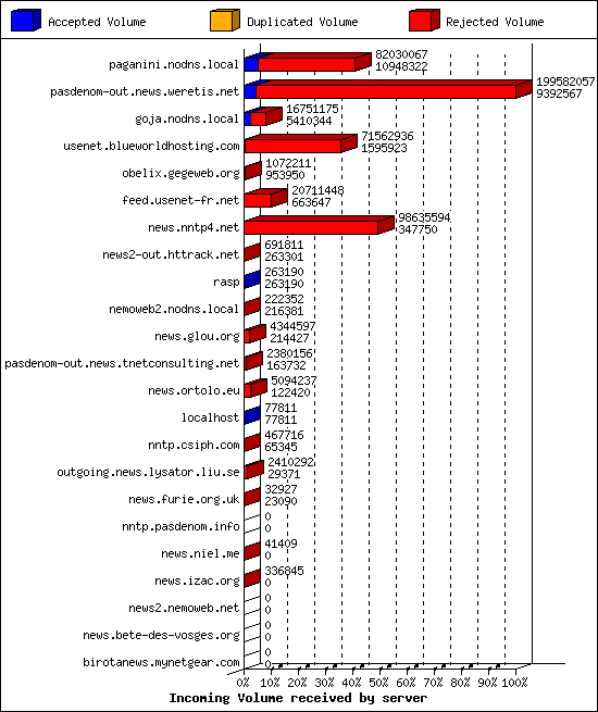 Incoming Volume received by server