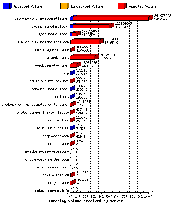 Incoming Volume received by server