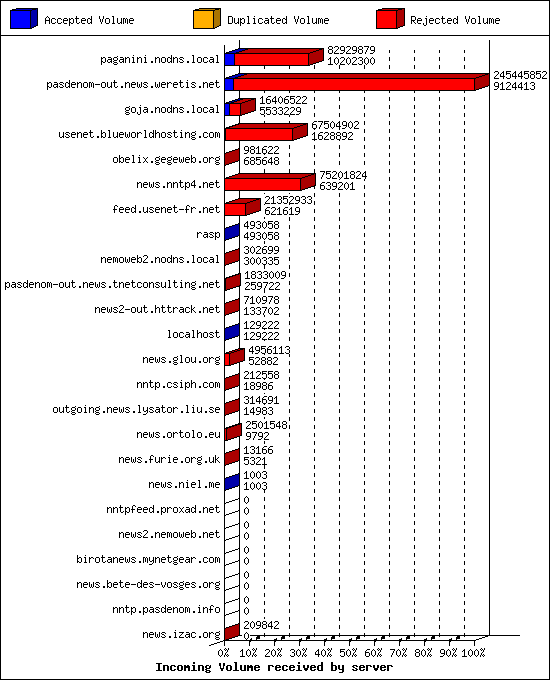 Incoming Volume received by server