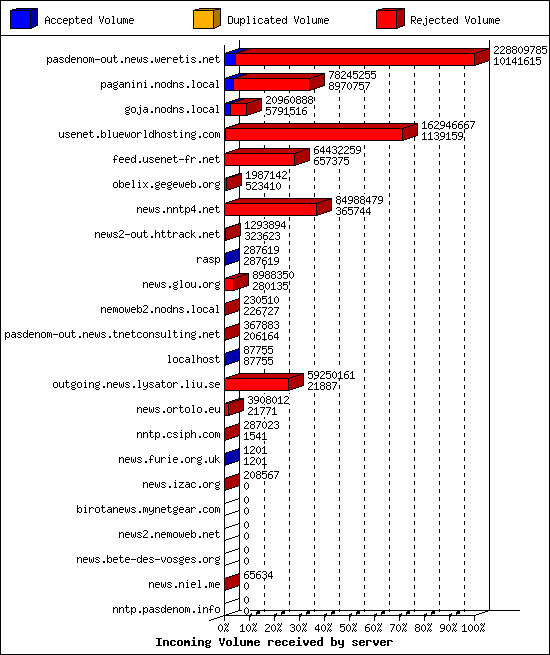 Incoming Volume received by server