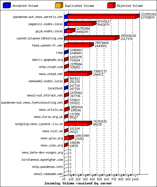 Incoming Volume received by server