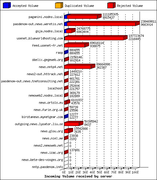 Incoming Volume received by server