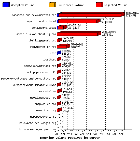 Incoming Volume received by server