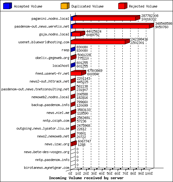 Incoming Volume received by server