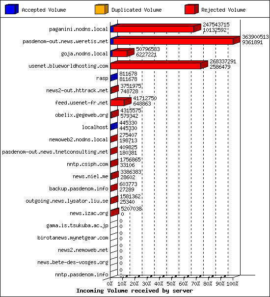 Incoming Volume received by server