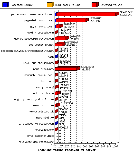 Incoming Volume received by server