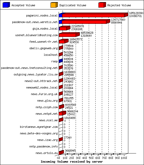 Incoming Volume received by server