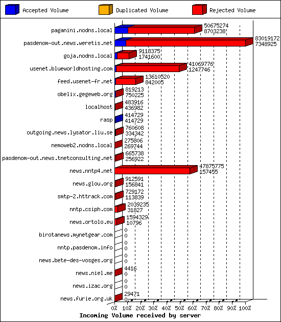 Incoming Volume received by server