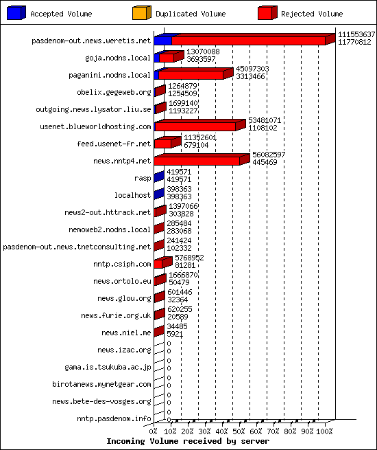 Incoming Volume received by server