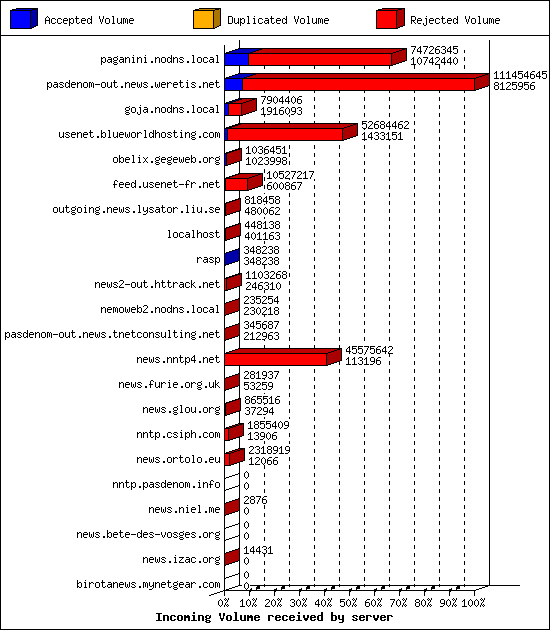 Incoming Volume received by server