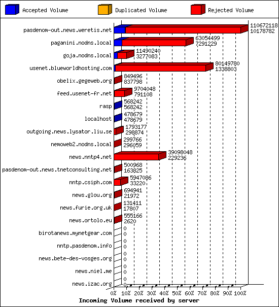 Incoming Volume received by server