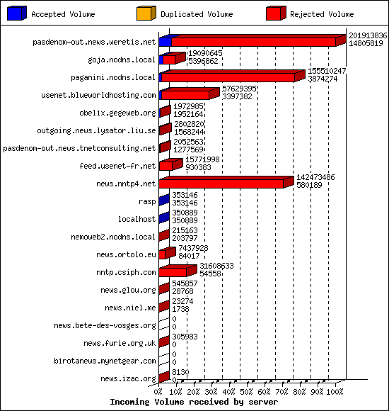 Incoming Volume received by server