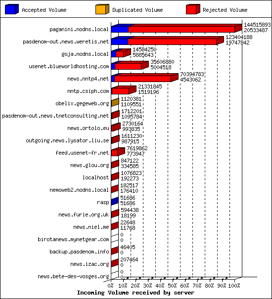 Incoming Volume received by server