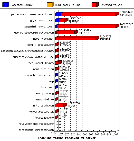 Incoming Volume received by server