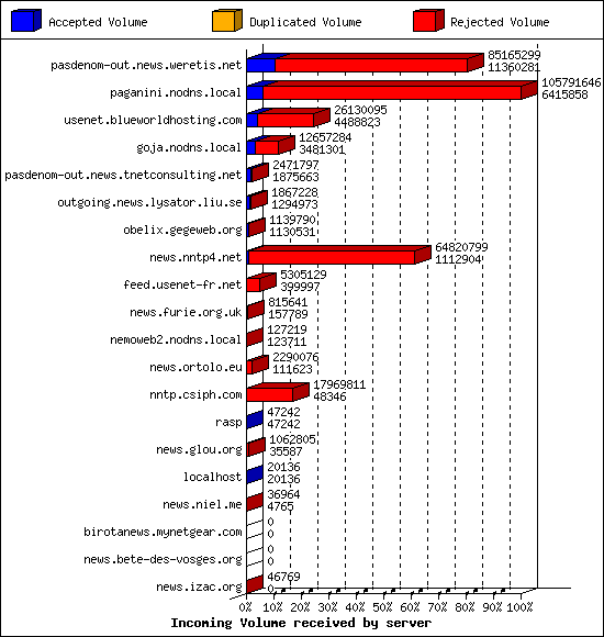 Incoming Volume received by server