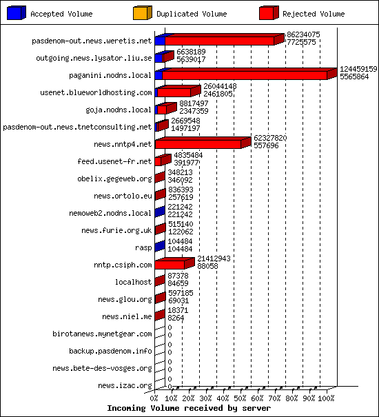 Incoming Volume received by server