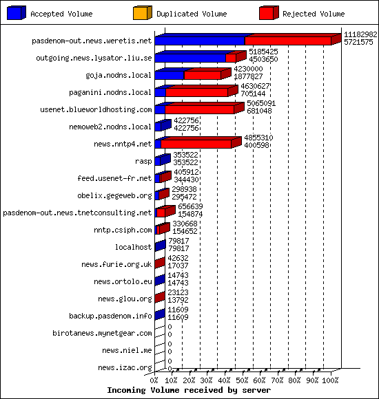 Incoming Volume received by server