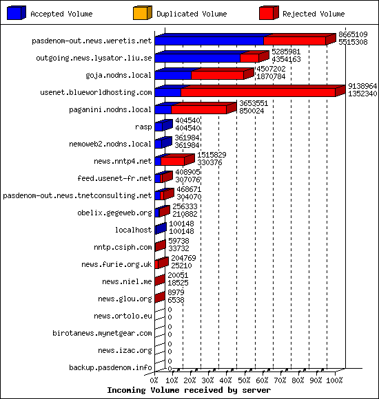 Incoming Volume received by server