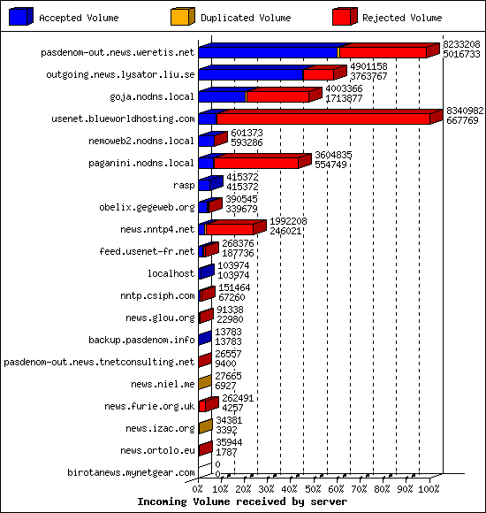 Incoming Volume received by server