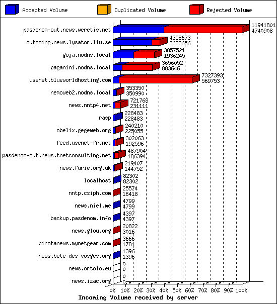 Incoming Volume received by server