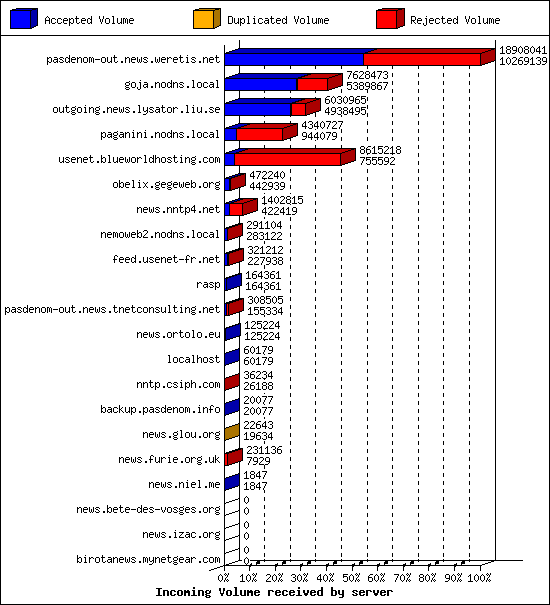 Incoming Volume received by server