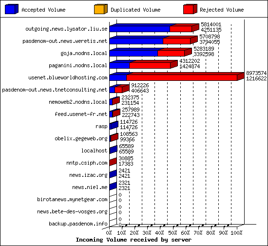 Incoming Volume received by server