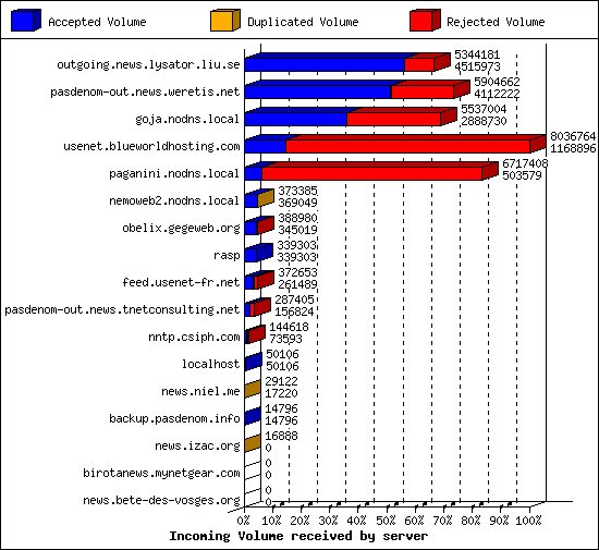 Incoming Volume received by server