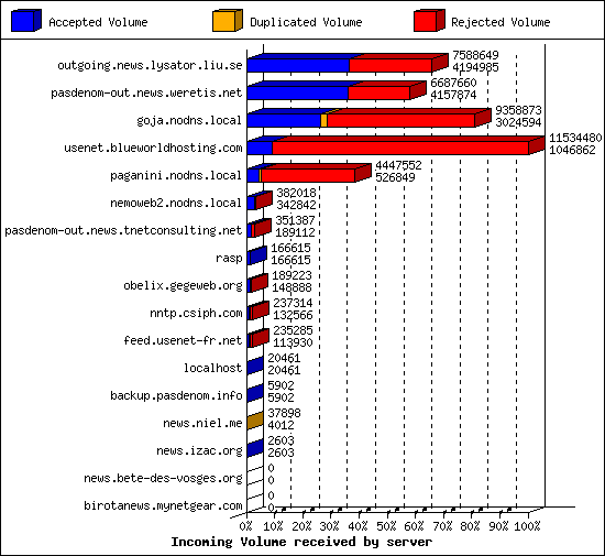 Incoming Volume received by server