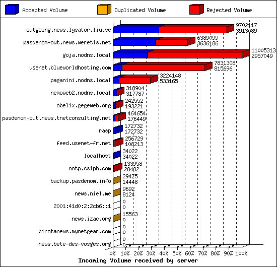 Incoming Volume received by server