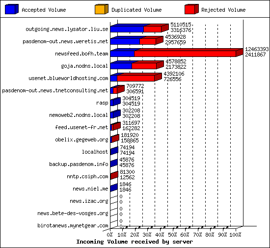 Incoming Volume received by server