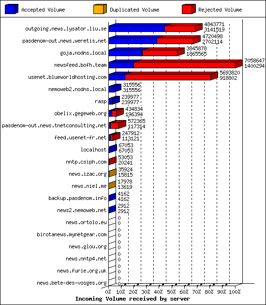 Incoming Volume received by server