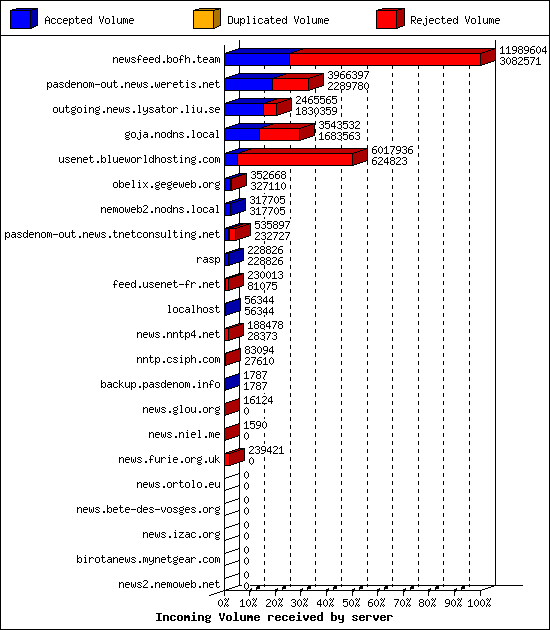 Incoming Volume received by server