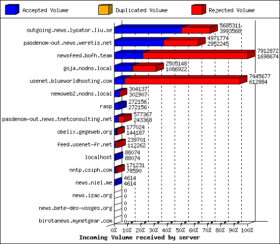 Incoming Volume received by server