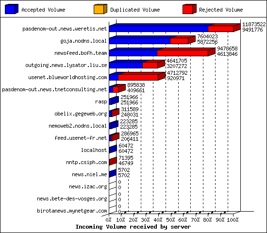 Incoming Volume received by server