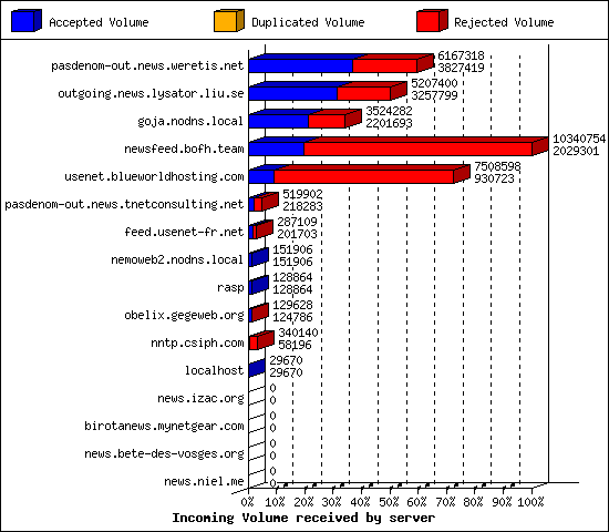 Incoming Volume received by server