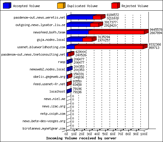 Incoming Volume received by server