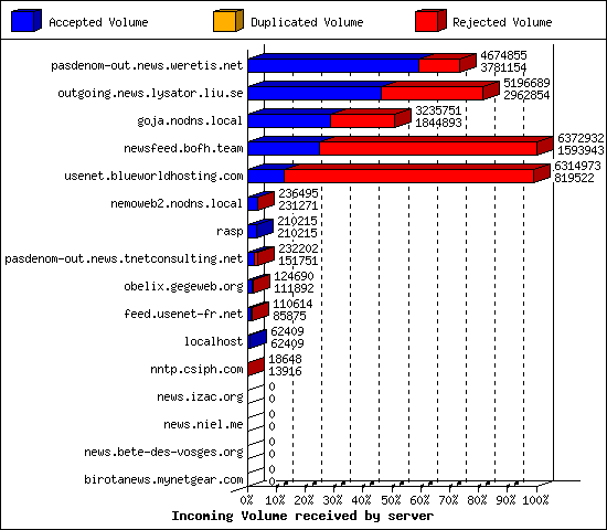 Incoming Volume received by server