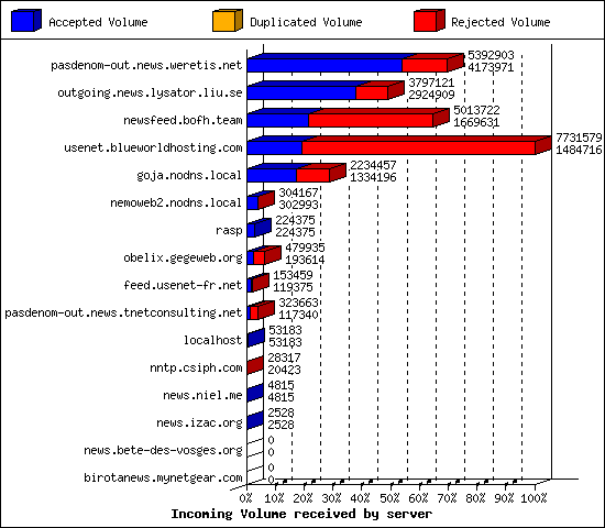 Incoming Volume received by server