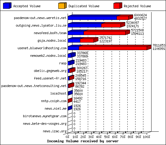 Incoming Volume received by server