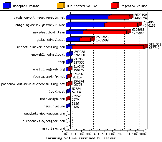 Incoming Volume received by server