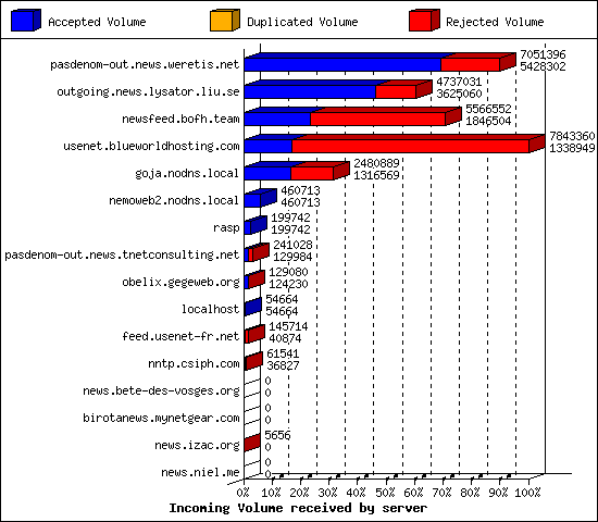 Incoming Volume received by server