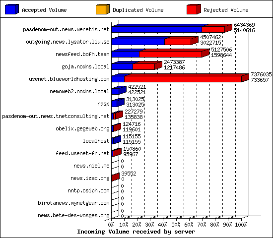 Incoming Volume received by server